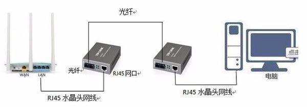 光纤收发器与路由器的连接方法详解